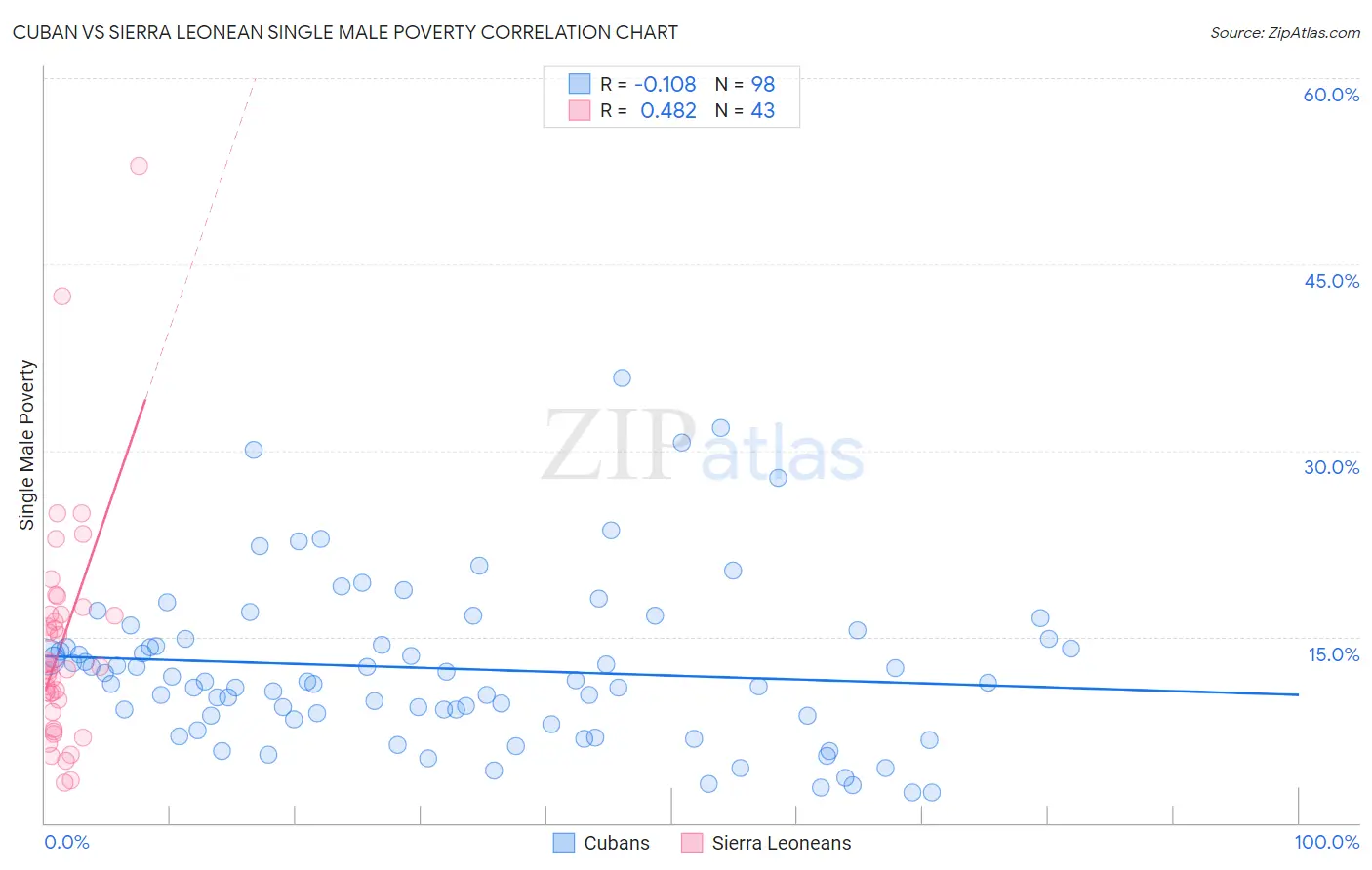 Cuban vs Sierra Leonean Single Male Poverty