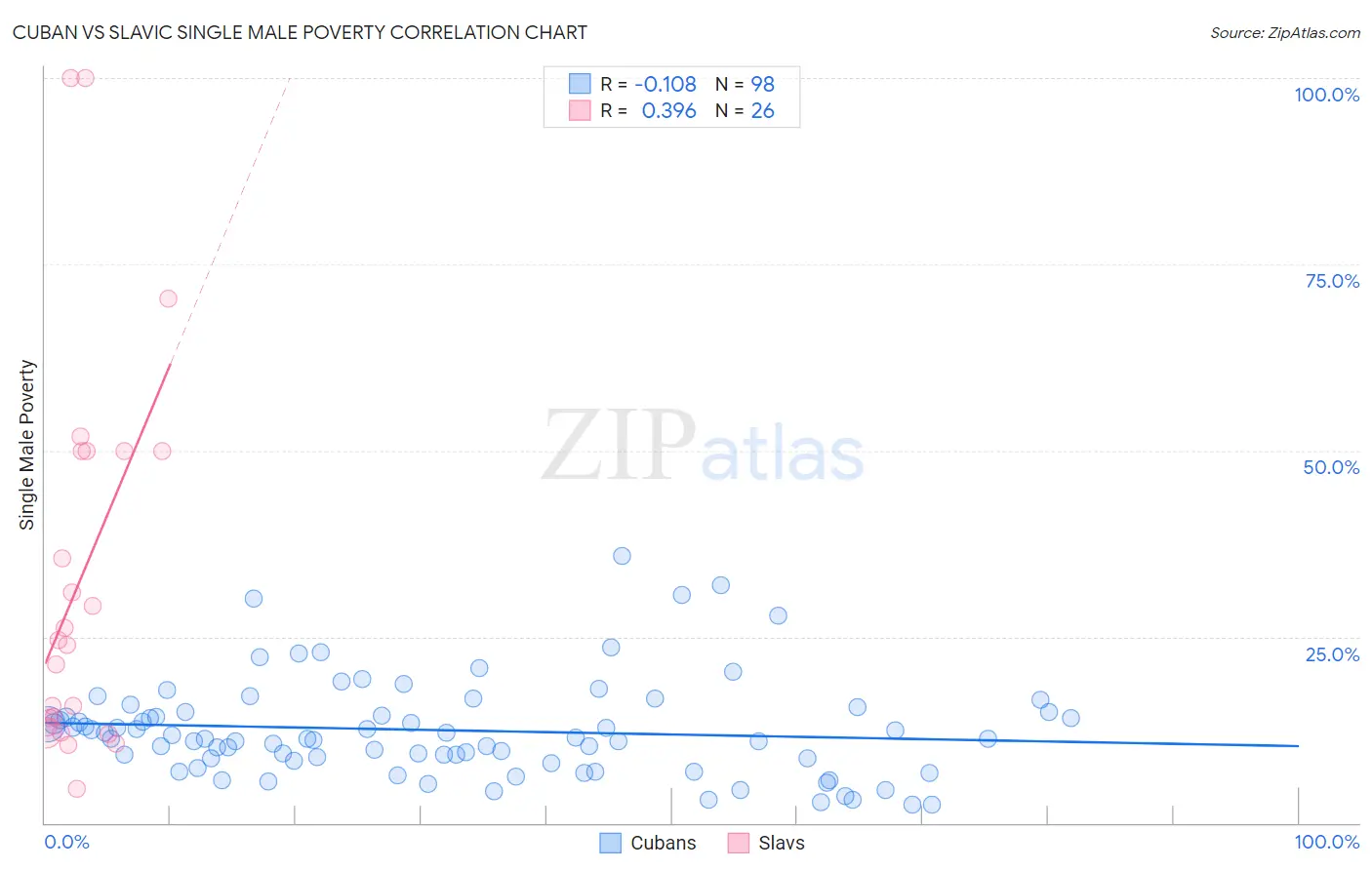 Cuban vs Slavic Single Male Poverty