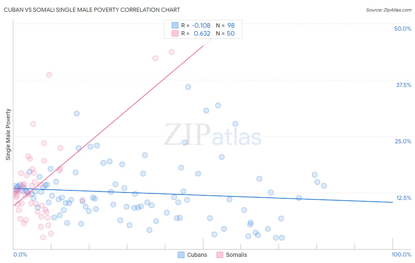 Cuban vs Somali Single Male Poverty