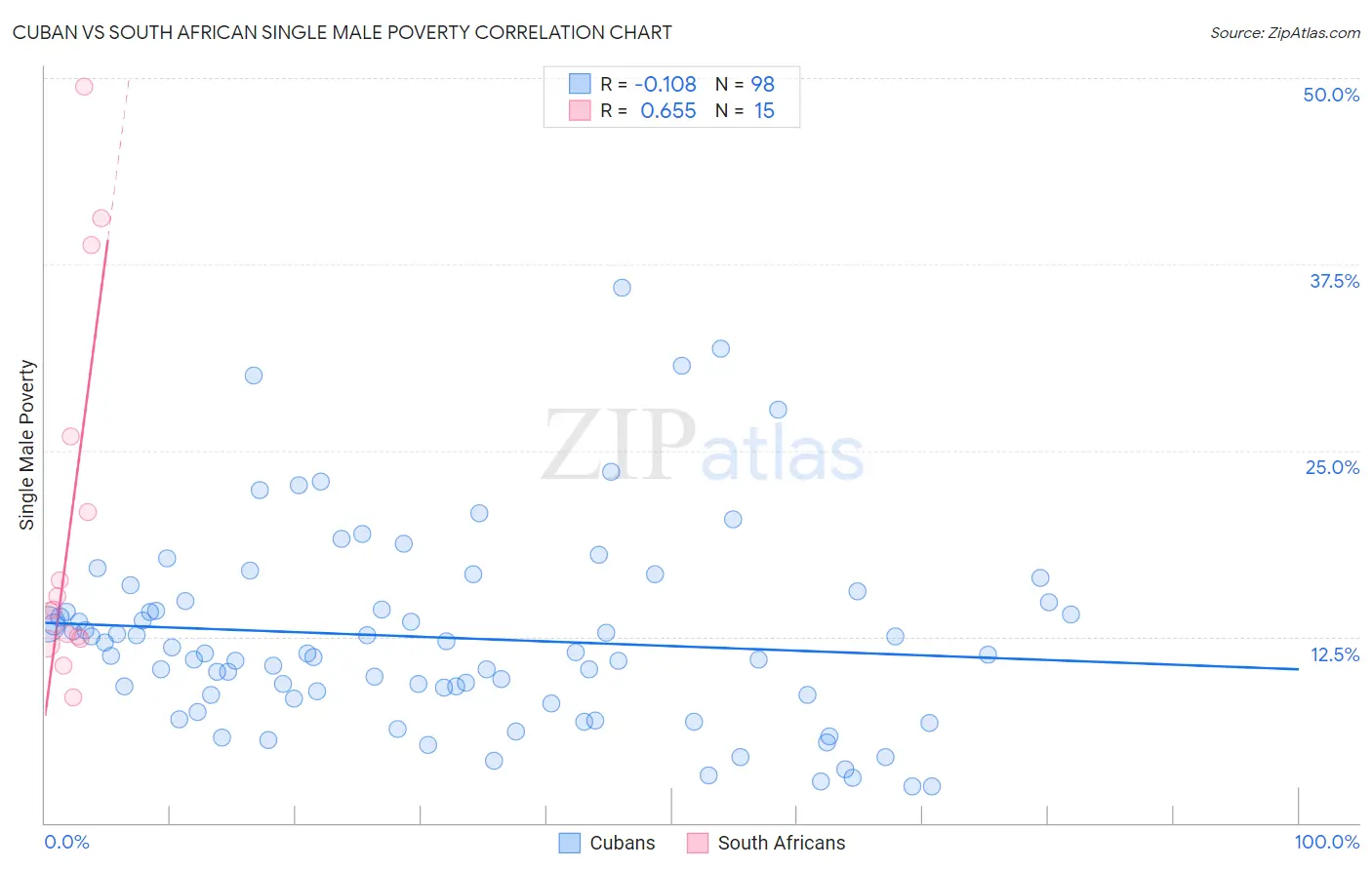 Cuban vs South African Single Male Poverty