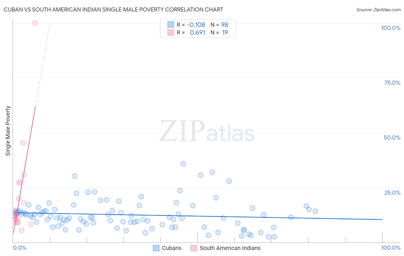 Cuban vs South American Indian Single Male Poverty