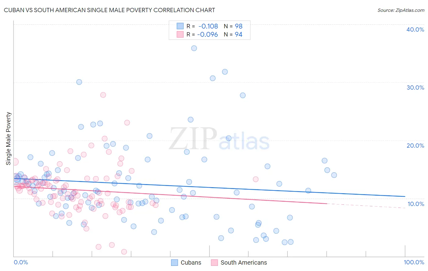 Cuban vs South American Single Male Poverty