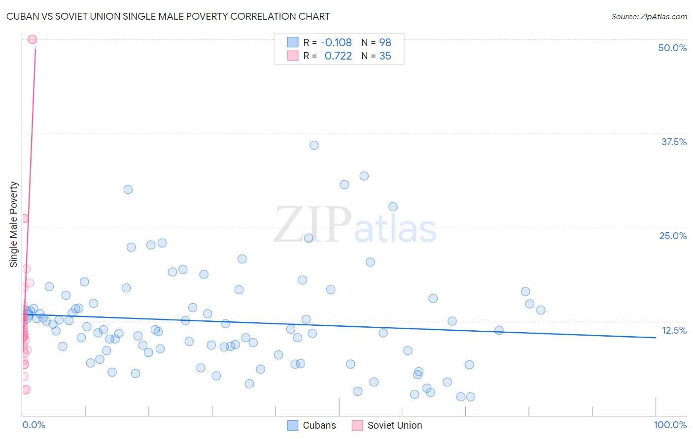 Cuban vs Soviet Union Single Male Poverty