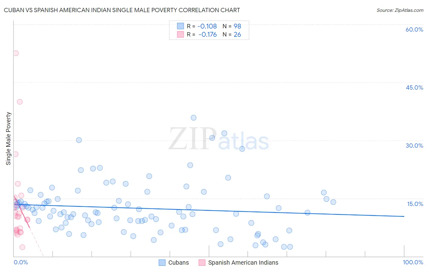 Cuban vs Spanish American Indian Single Male Poverty