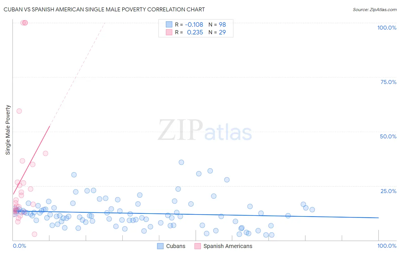 Cuban vs Spanish American Single Male Poverty