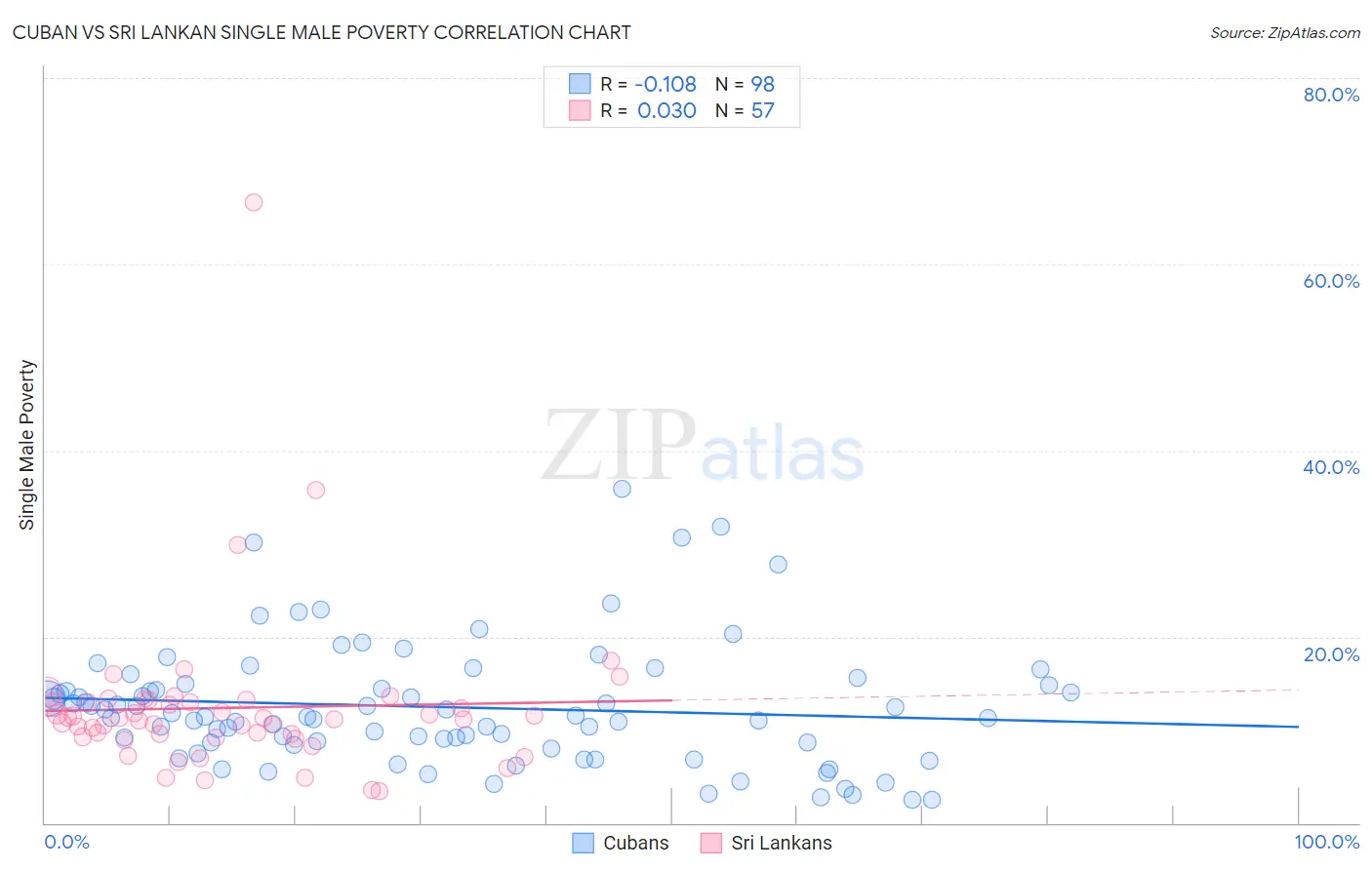 Cuban vs Sri Lankan Single Male Poverty