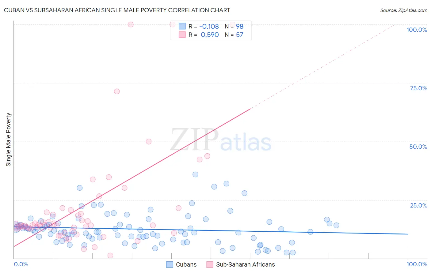 Cuban vs Subsaharan African Single Male Poverty