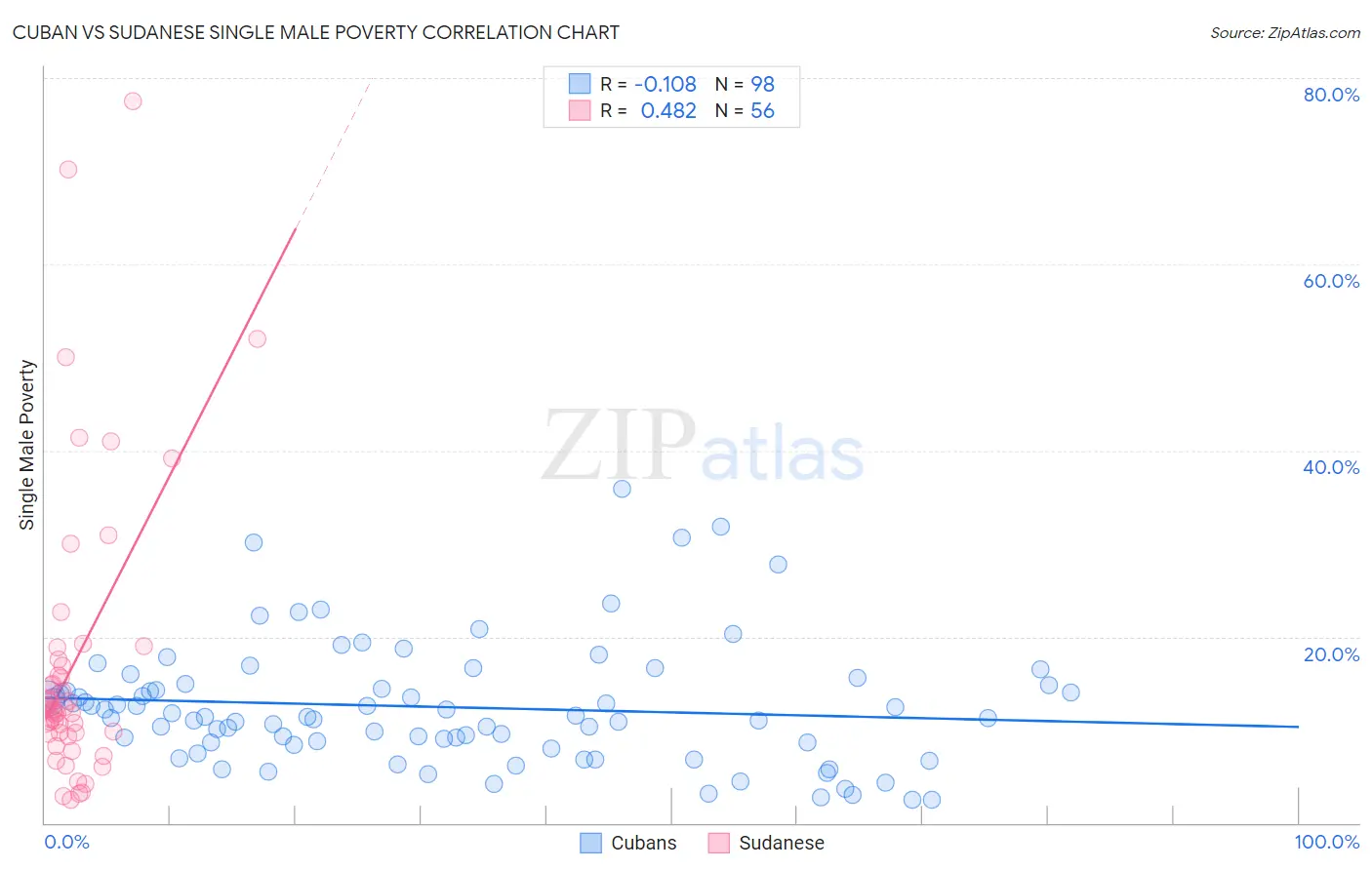 Cuban vs Sudanese Single Male Poverty