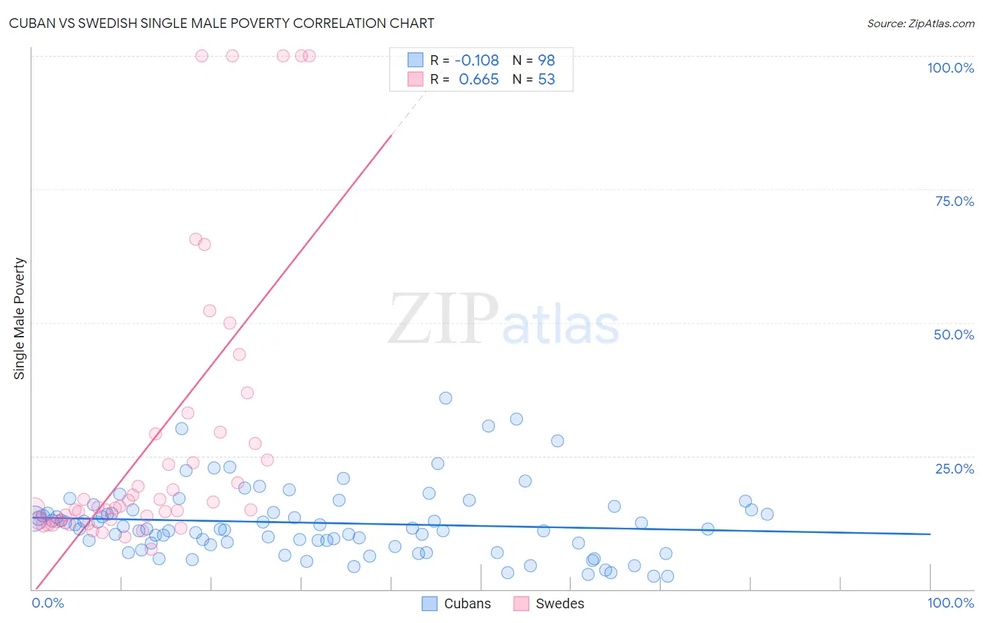 Cuban vs Swedish Single Male Poverty