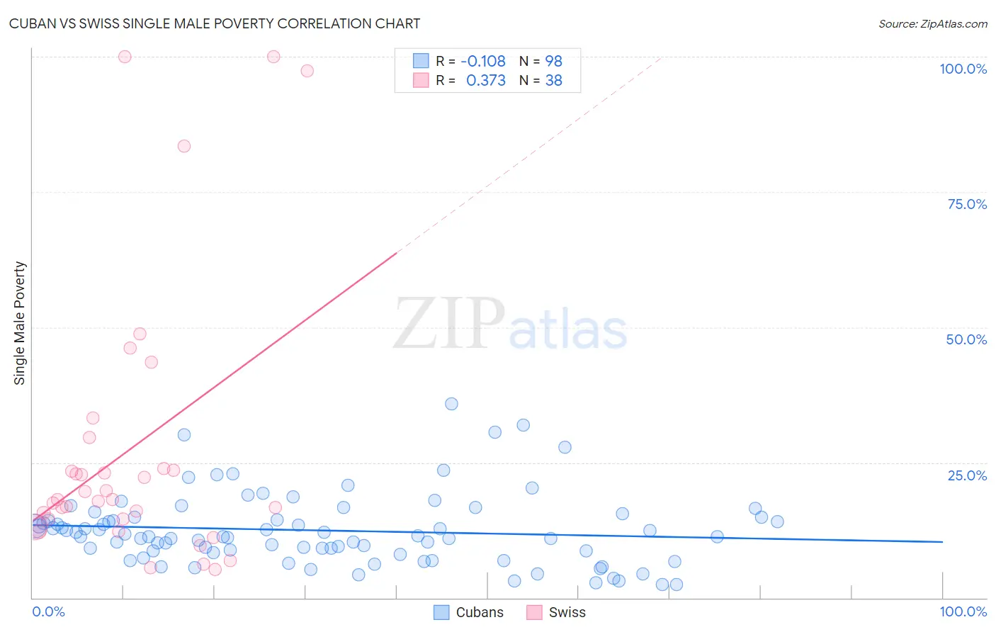 Cuban vs Swiss Single Male Poverty