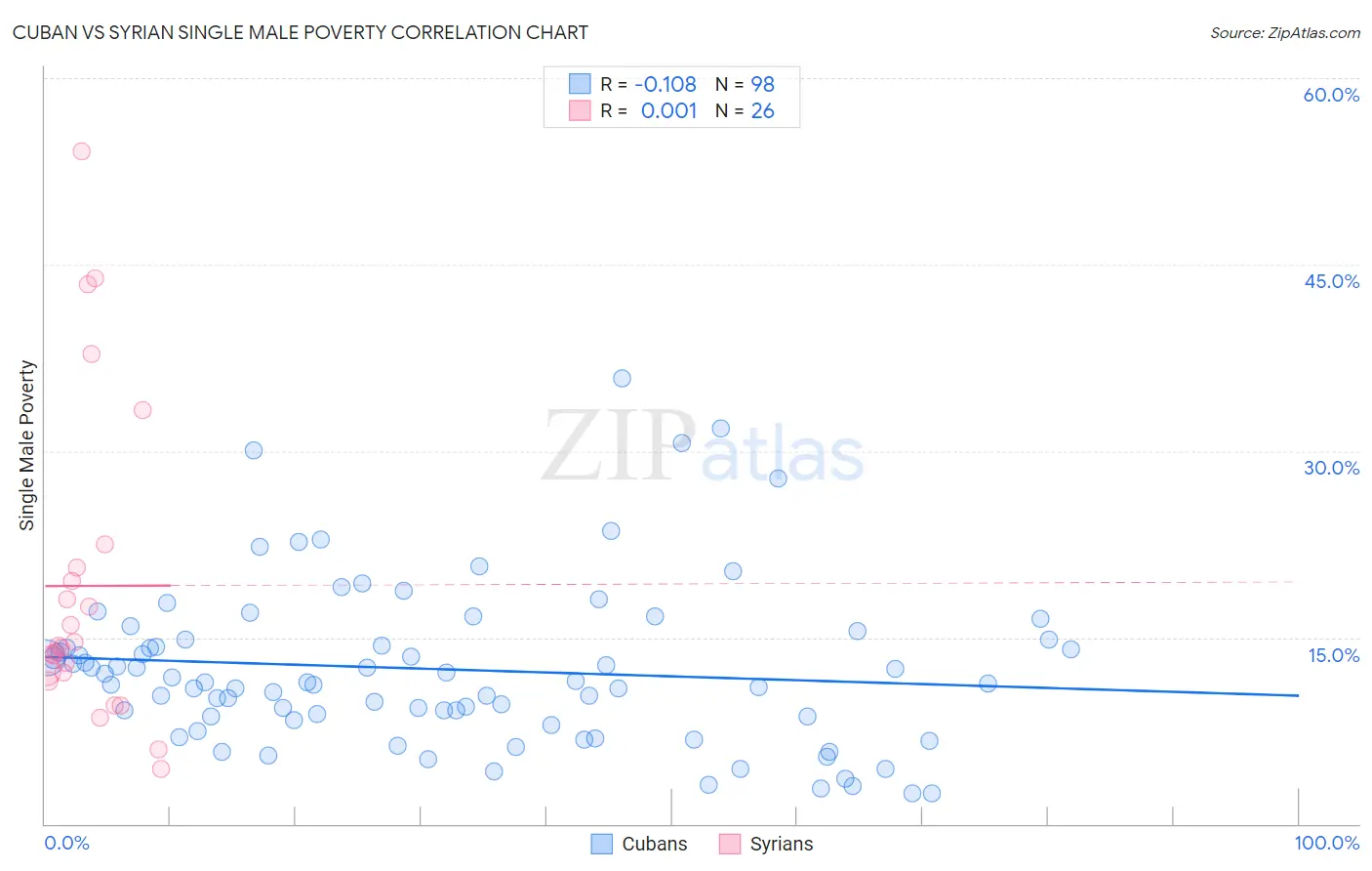 Cuban vs Syrian Single Male Poverty
