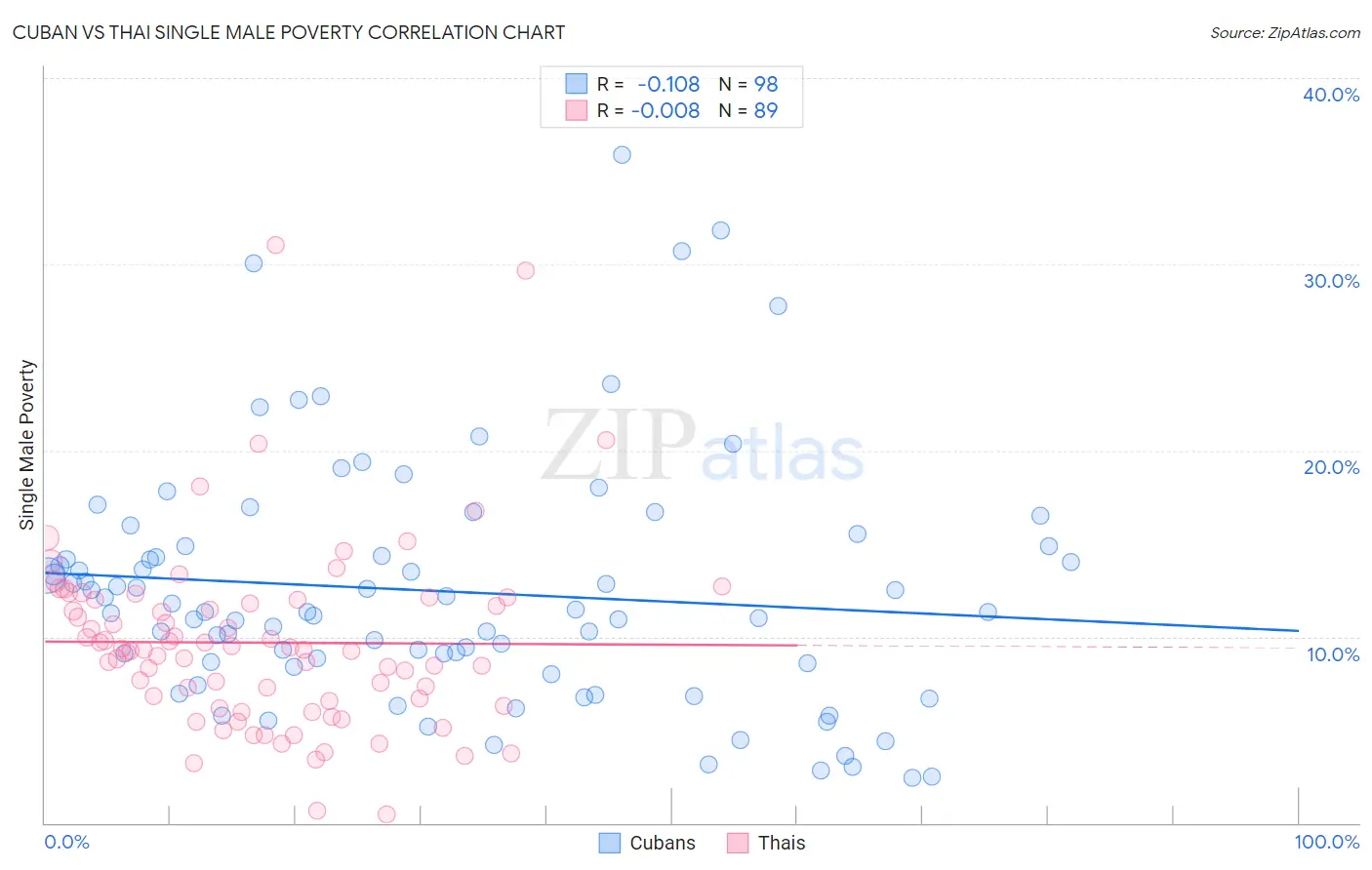 Cuban vs Thai Single Male Poverty