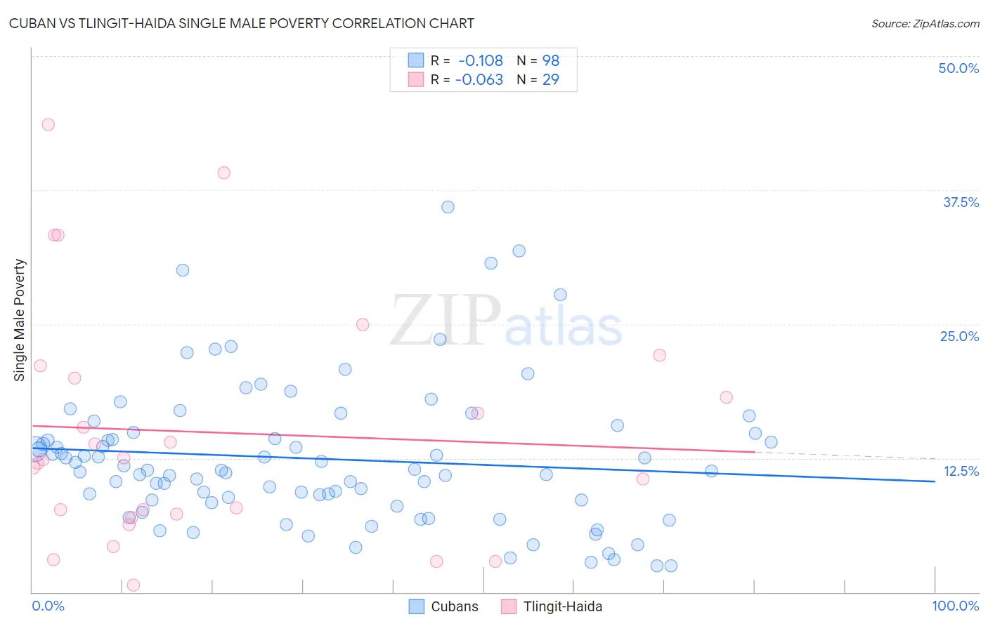 Cuban vs Tlingit-Haida Single Male Poverty