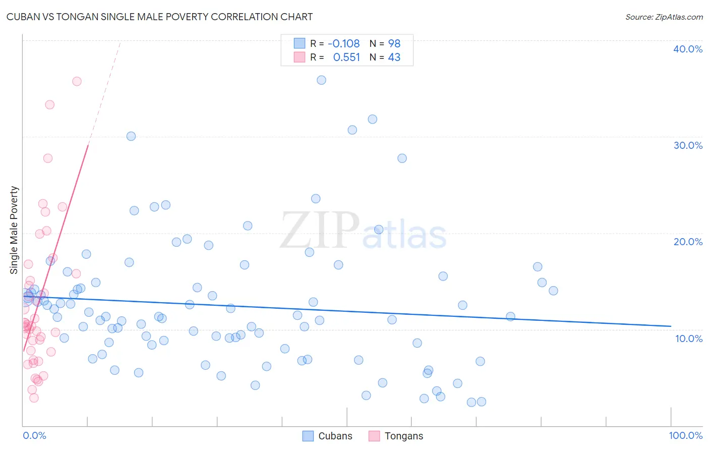 Cuban vs Tongan Single Male Poverty