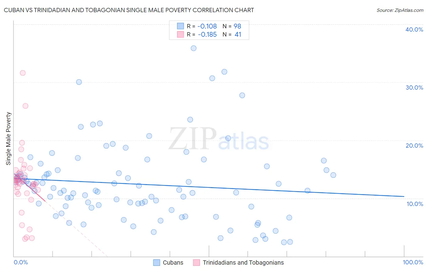 Cuban vs Trinidadian and Tobagonian Single Male Poverty