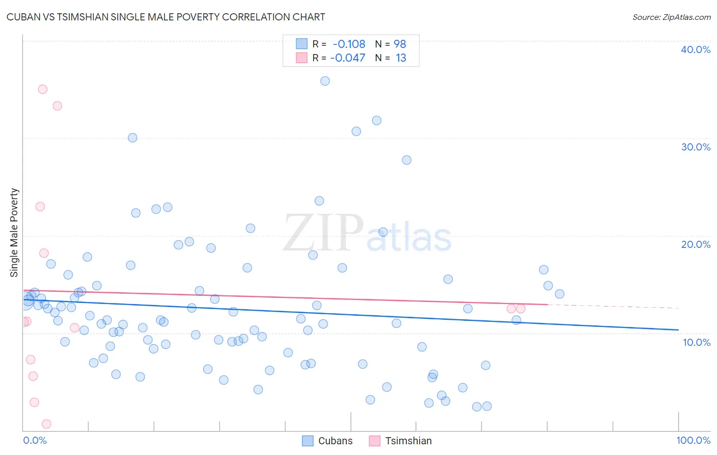 Cuban vs Tsimshian Single Male Poverty