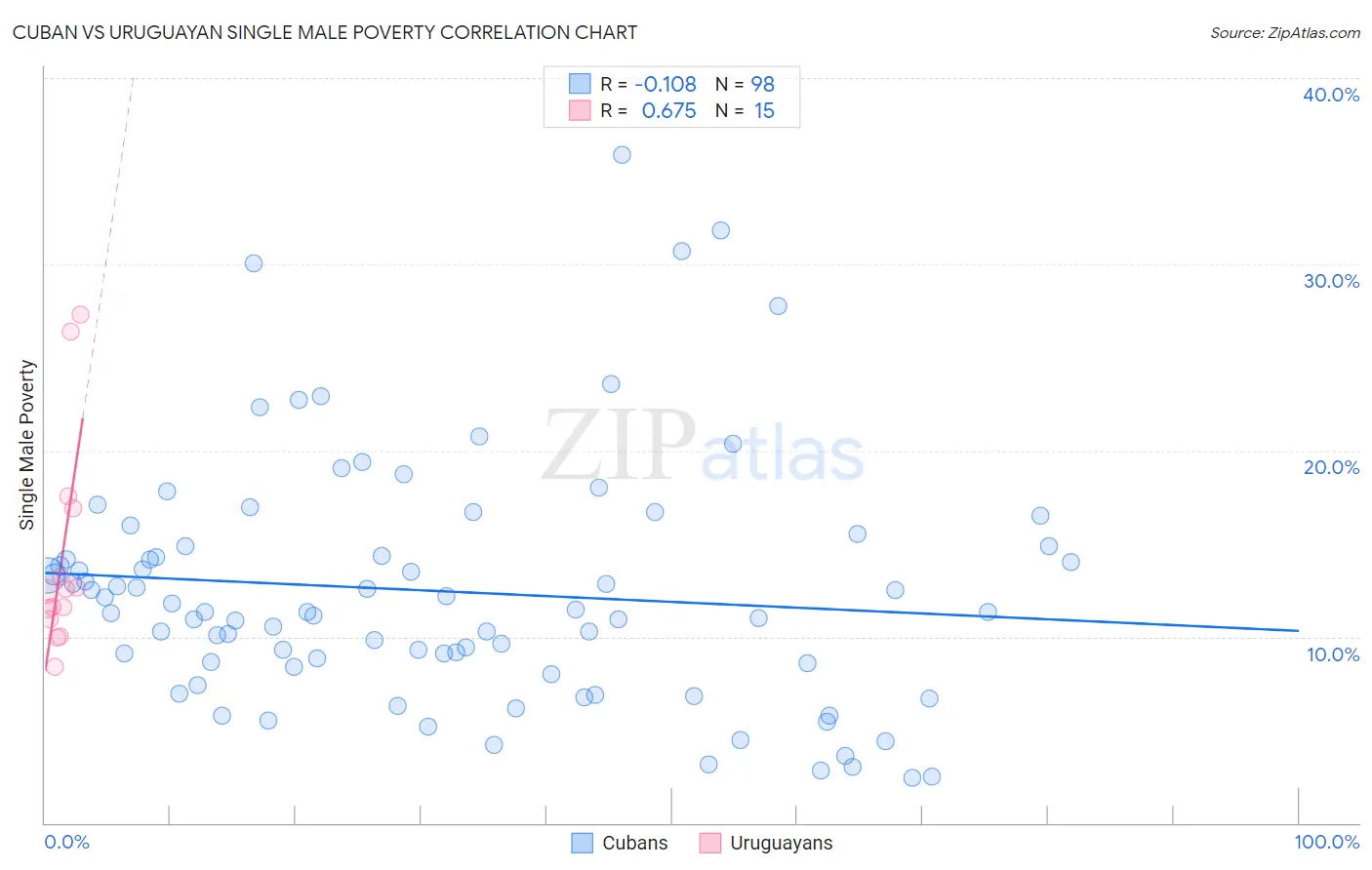 Cuban vs Uruguayan Single Male Poverty