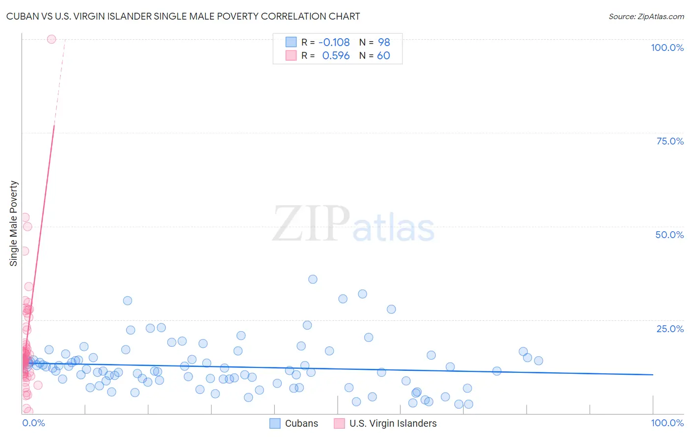 Cuban vs U.S. Virgin Islander Single Male Poverty