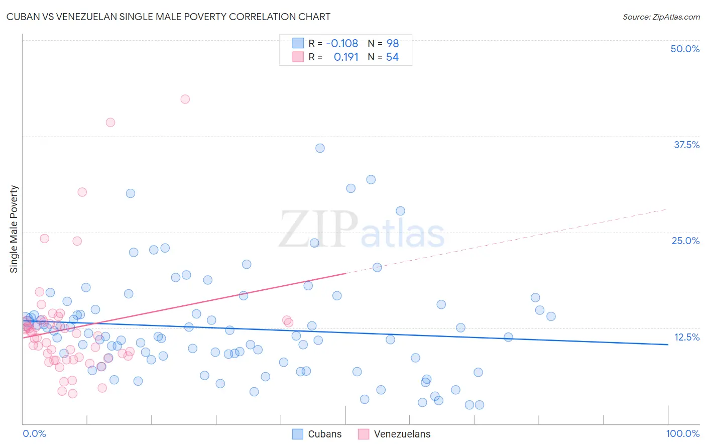 Cuban vs Venezuelan Single Male Poverty