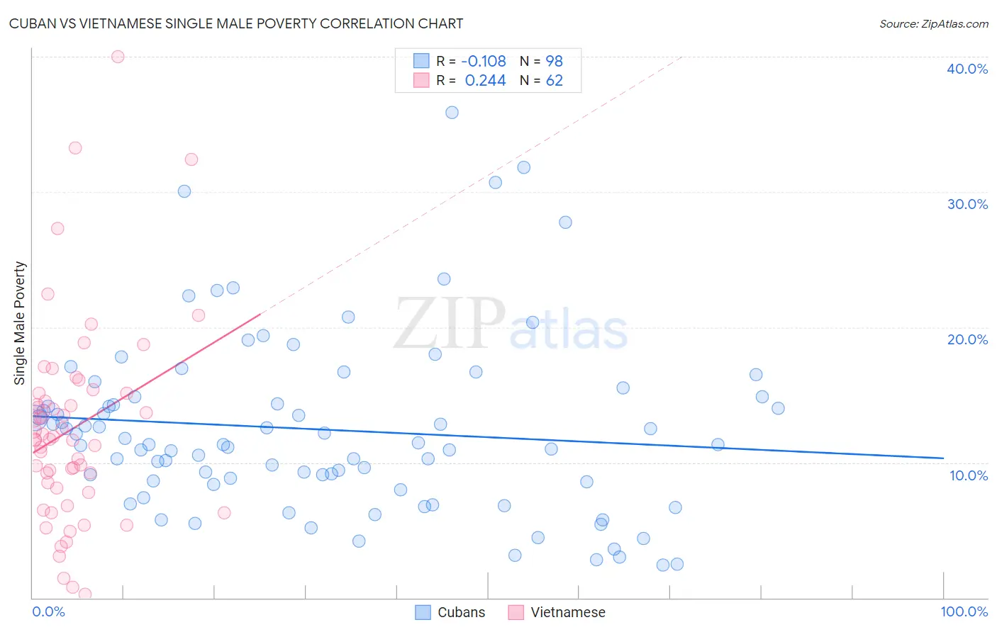 Cuban vs Vietnamese Single Male Poverty