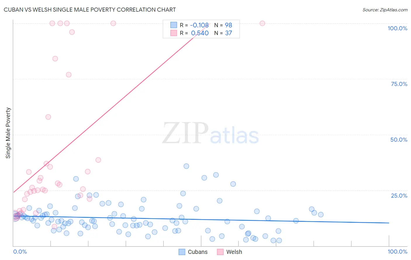 Cuban vs Welsh Single Male Poverty