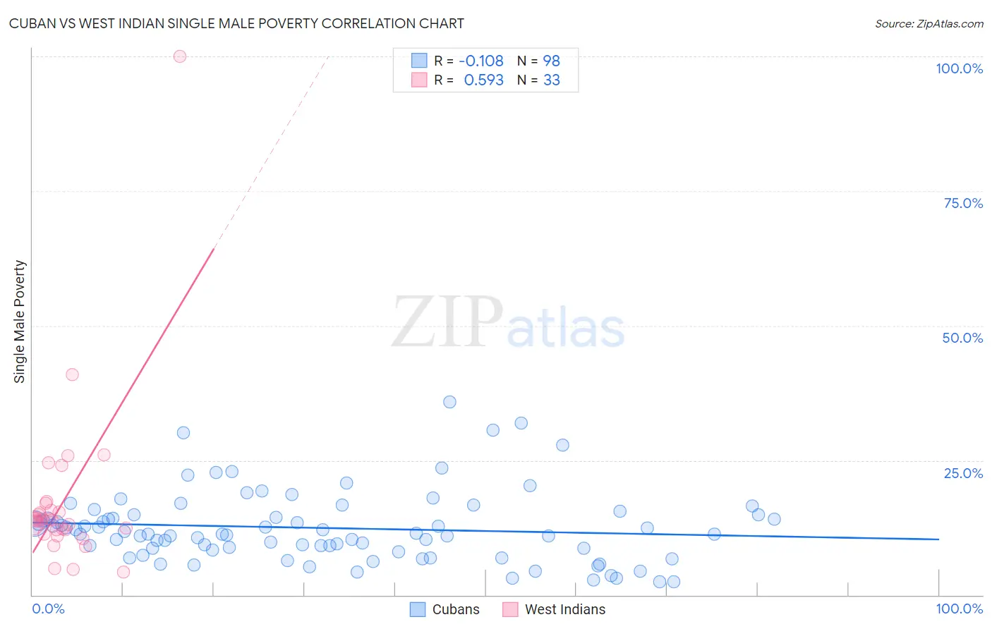 Cuban vs West Indian Single Male Poverty