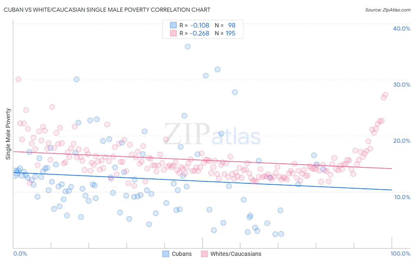 Cuban vs White/Caucasian Single Male Poverty