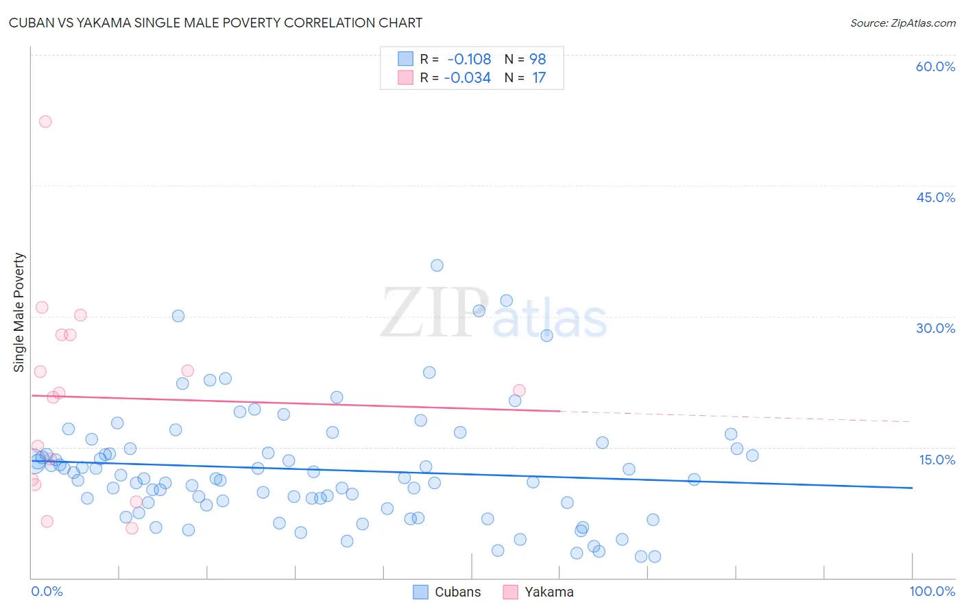 Cuban vs Yakama Single Male Poverty
