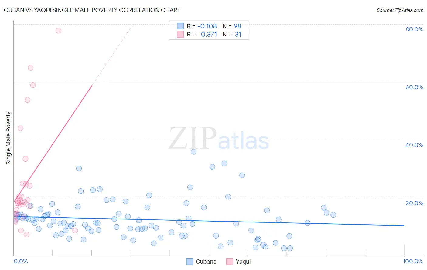 Cuban vs Yaqui Single Male Poverty
