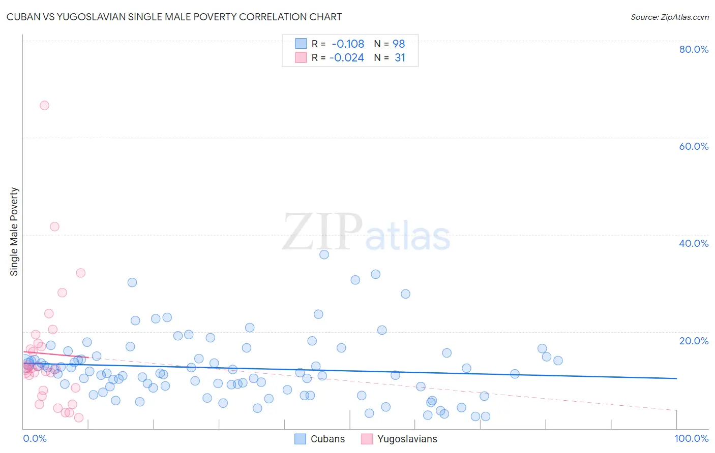 Cuban vs Yugoslavian Single Male Poverty