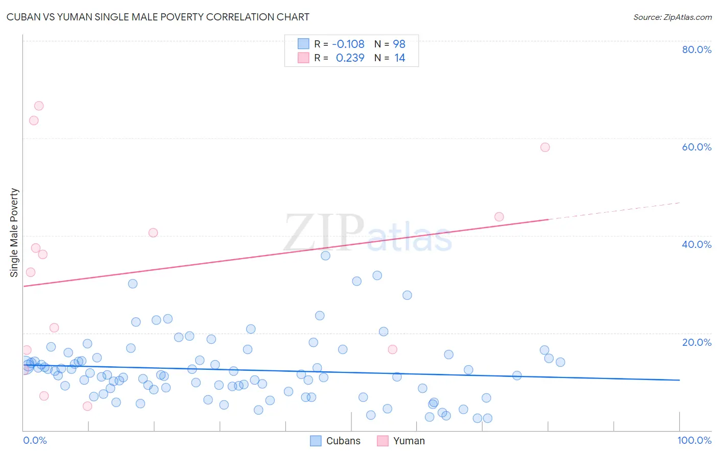 Cuban vs Yuman Single Male Poverty