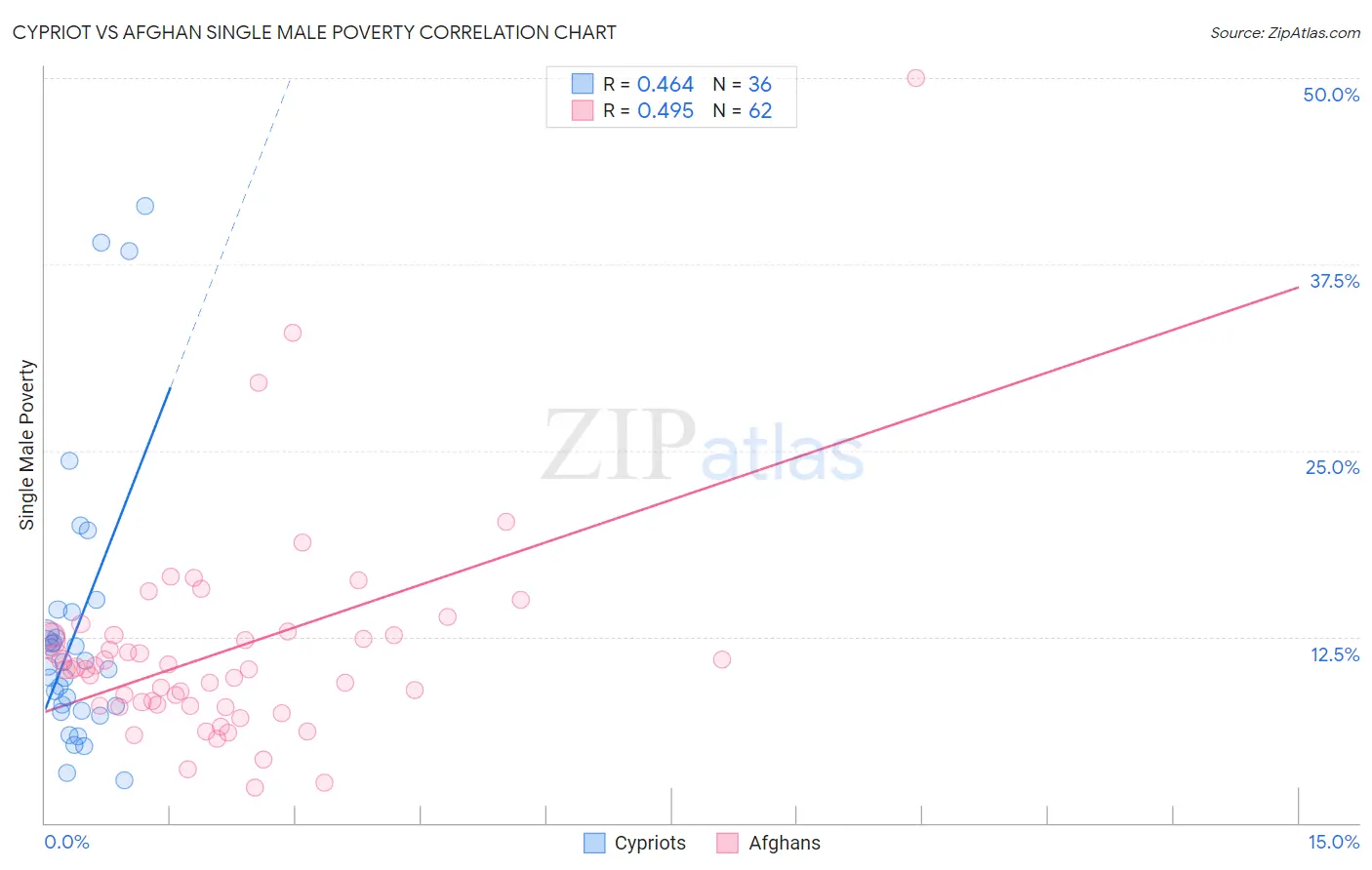 Cypriot vs Afghan Single Male Poverty