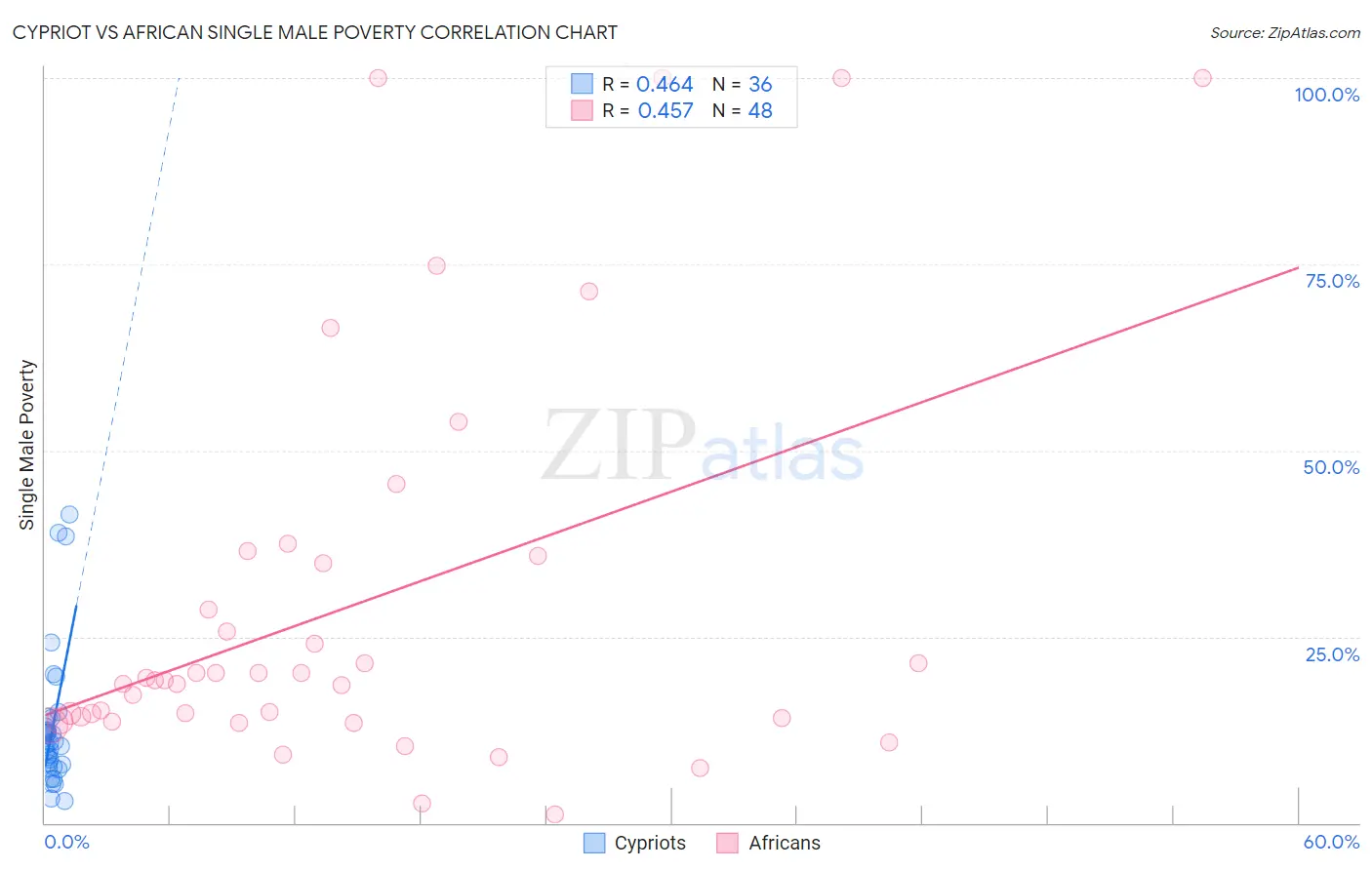 Cypriot vs African Single Male Poverty