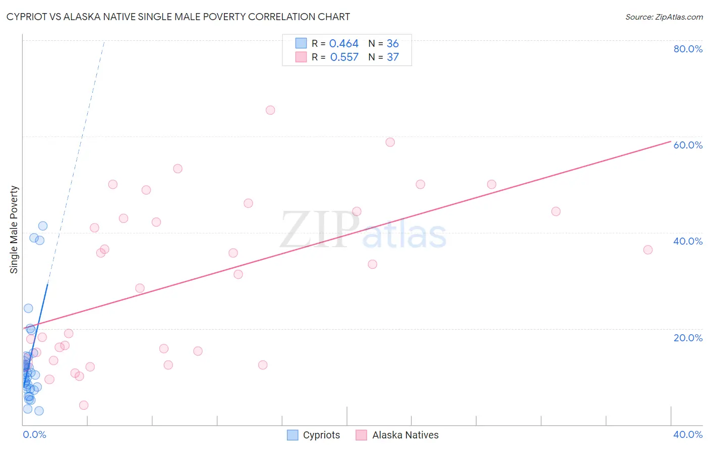Cypriot vs Alaska Native Single Male Poverty