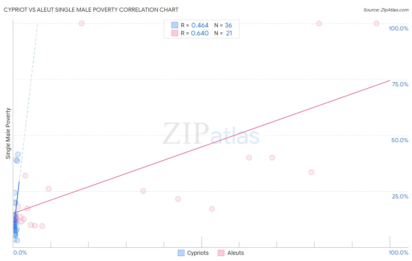 Cypriot vs Aleut Single Male Poverty