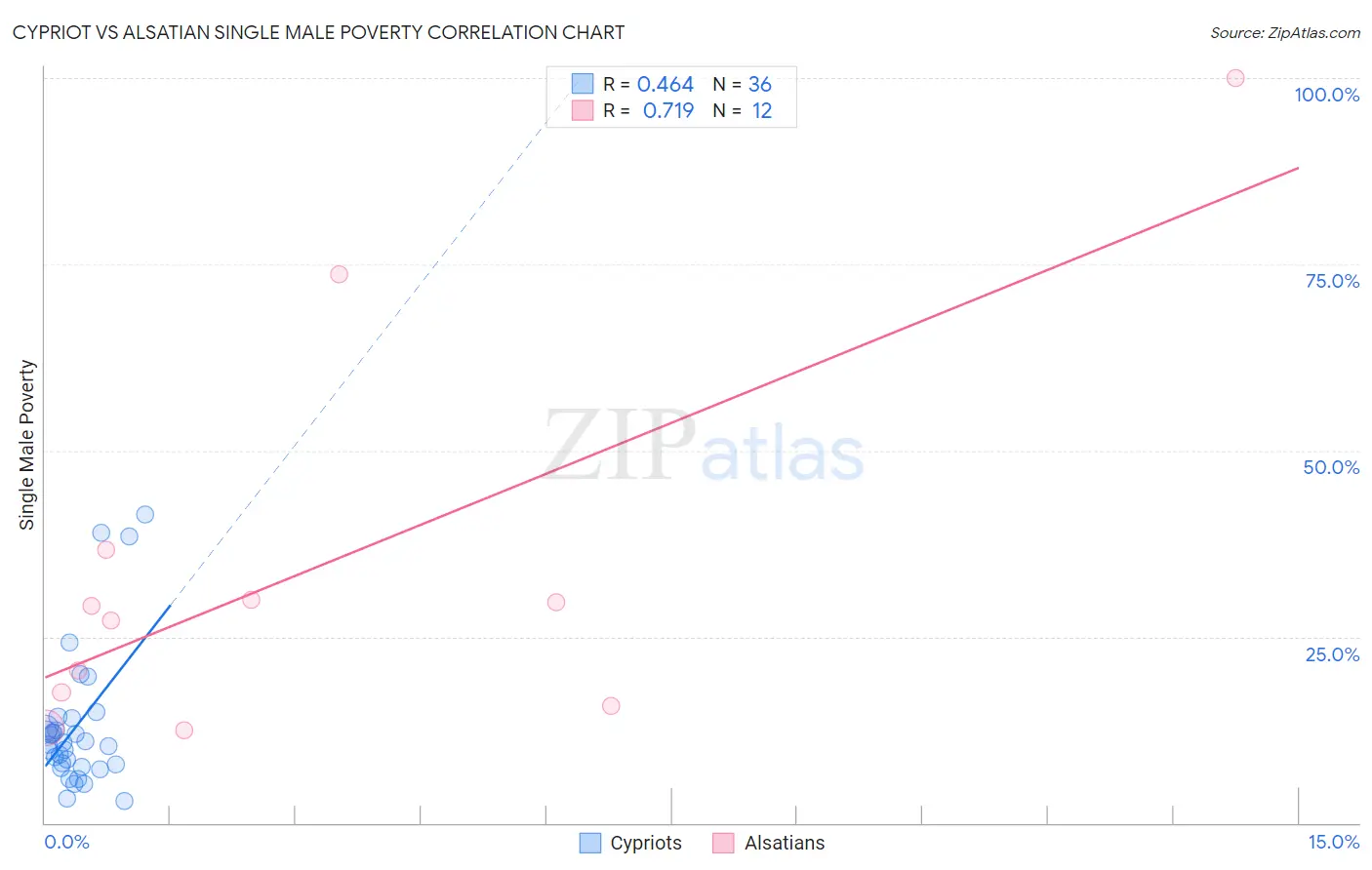 Cypriot vs Alsatian Single Male Poverty