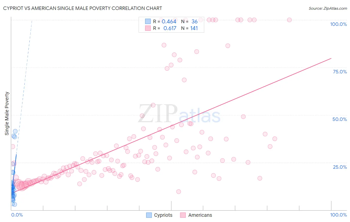 Cypriot vs American Single Male Poverty