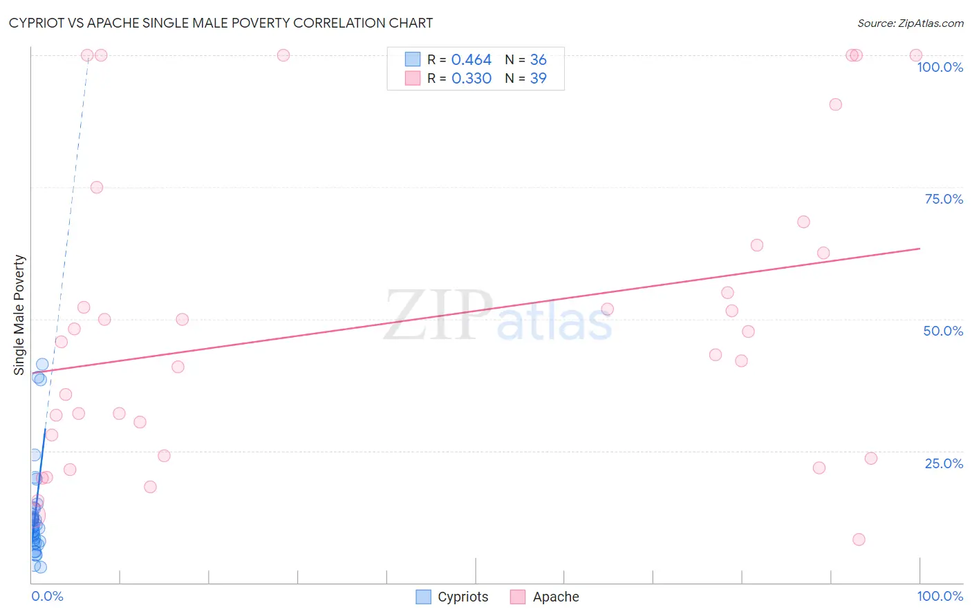 Cypriot vs Apache Single Male Poverty