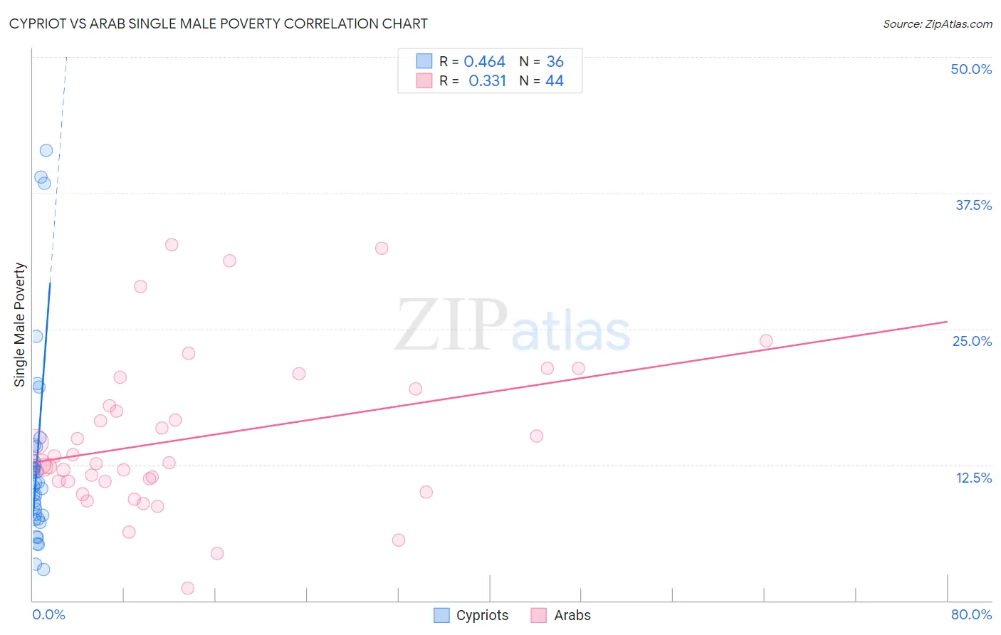 Cypriot vs Arab Single Male Poverty