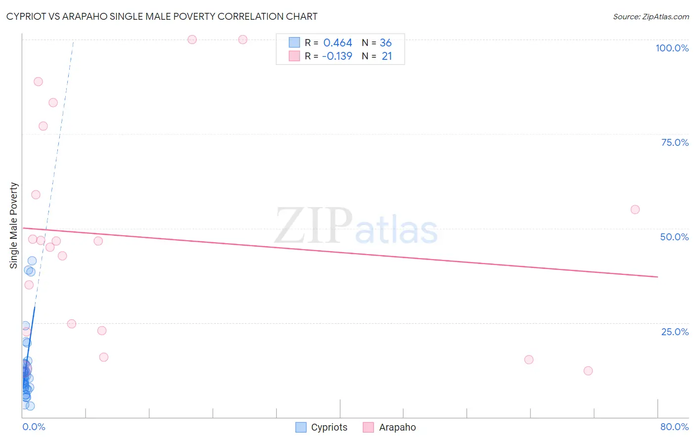 Cypriot vs Arapaho Single Male Poverty