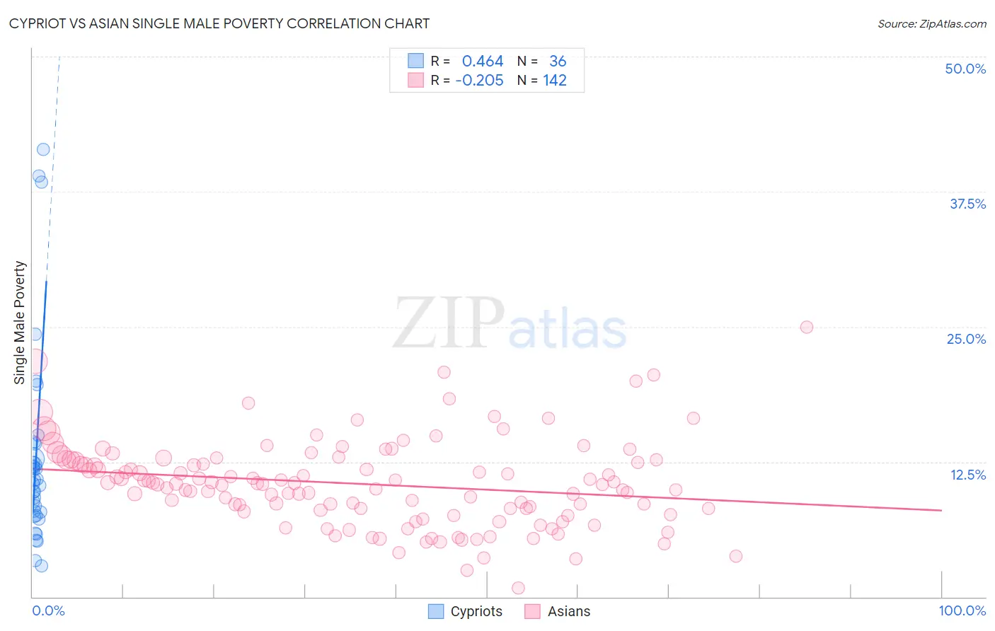 Cypriot vs Asian Single Male Poverty