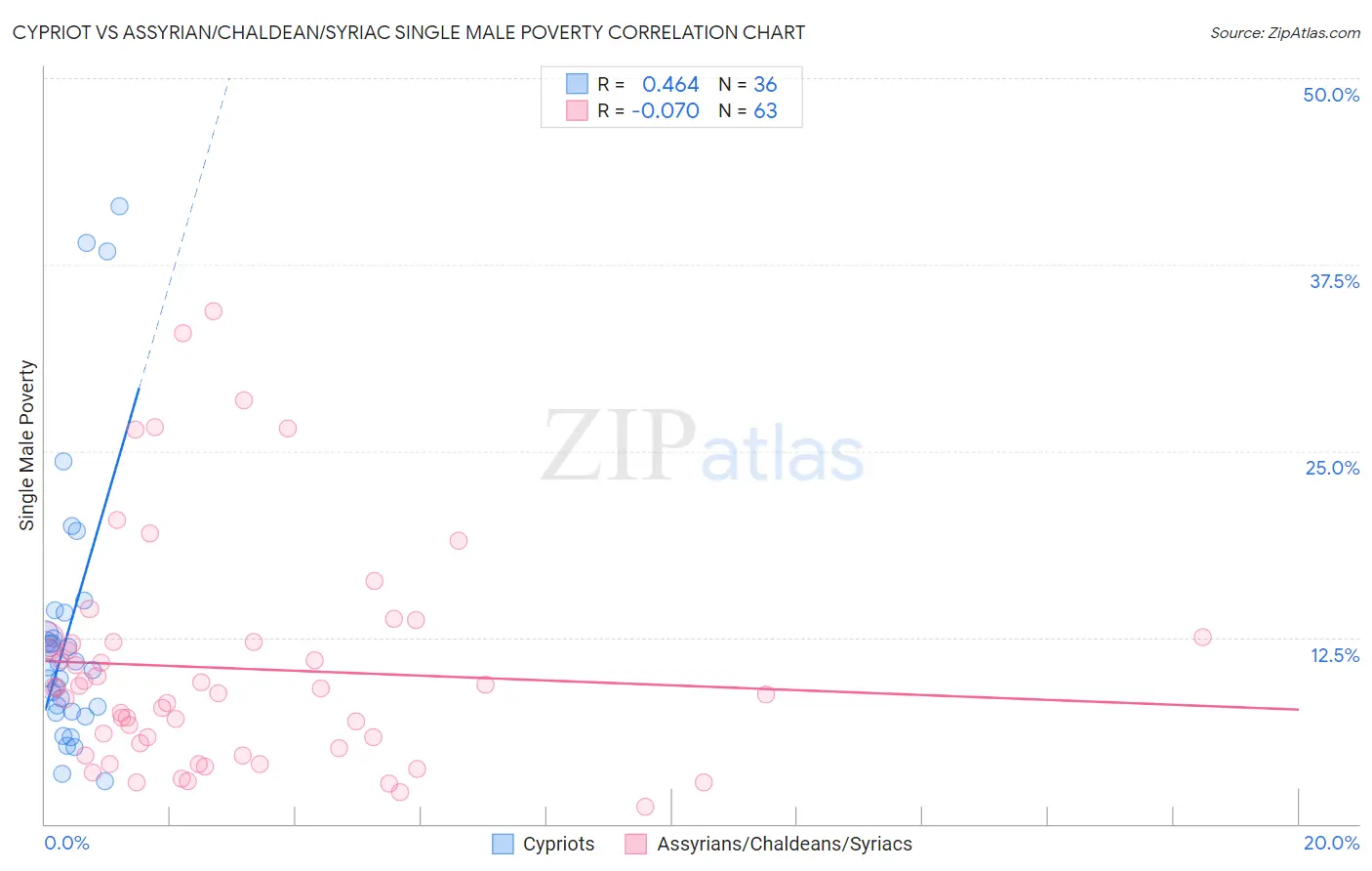 Cypriot vs Assyrian/Chaldean/Syriac Single Male Poverty