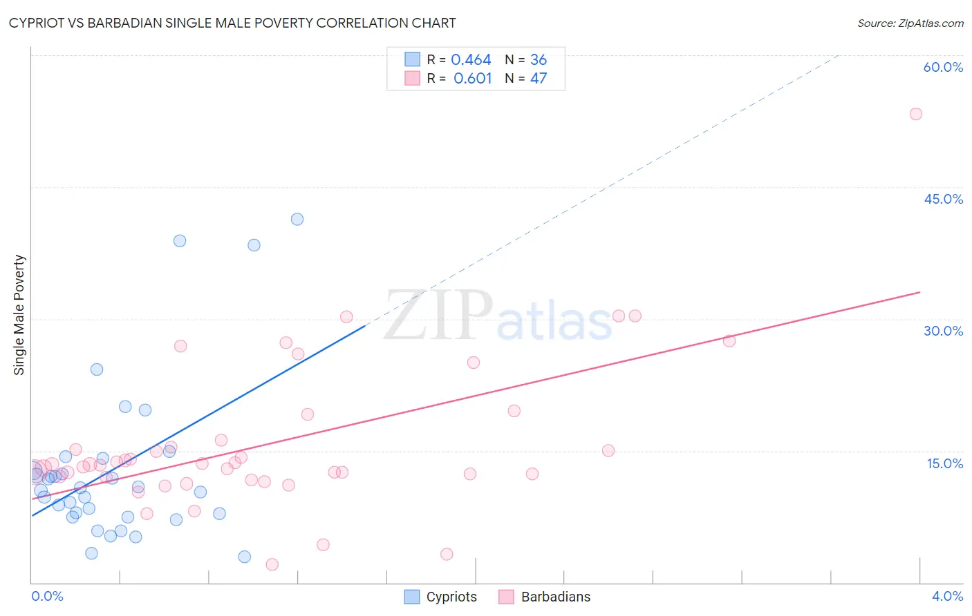 Cypriot vs Barbadian Single Male Poverty