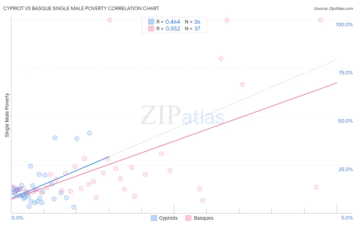 Cypriot vs Basque Single Male Poverty