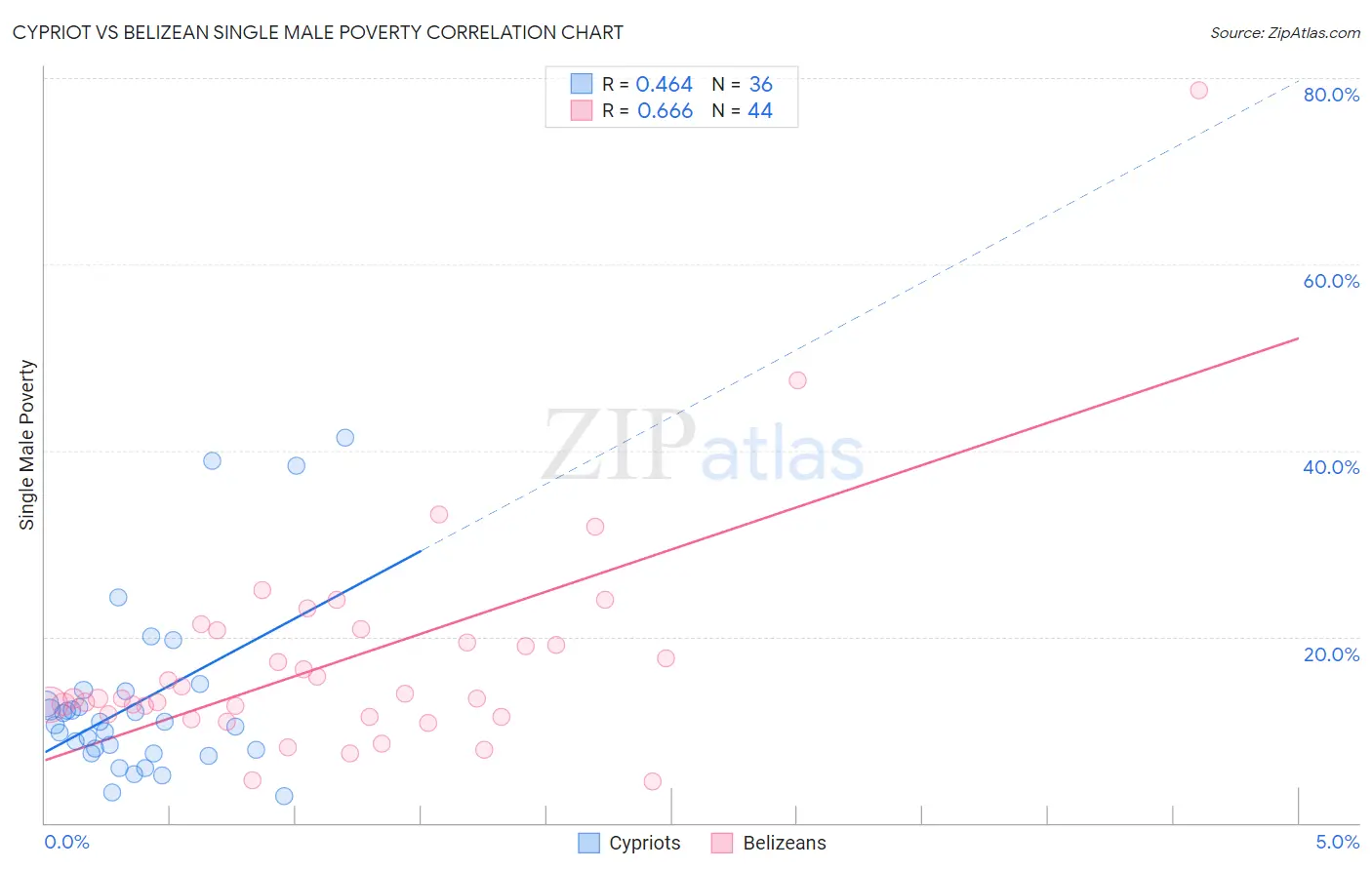 Cypriot vs Belizean Single Male Poverty