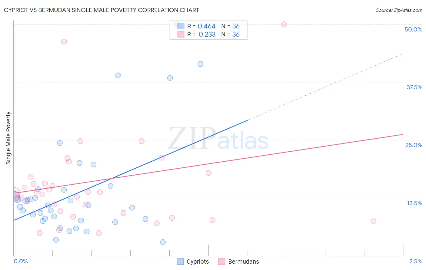 Cypriot vs Bermudan Single Male Poverty