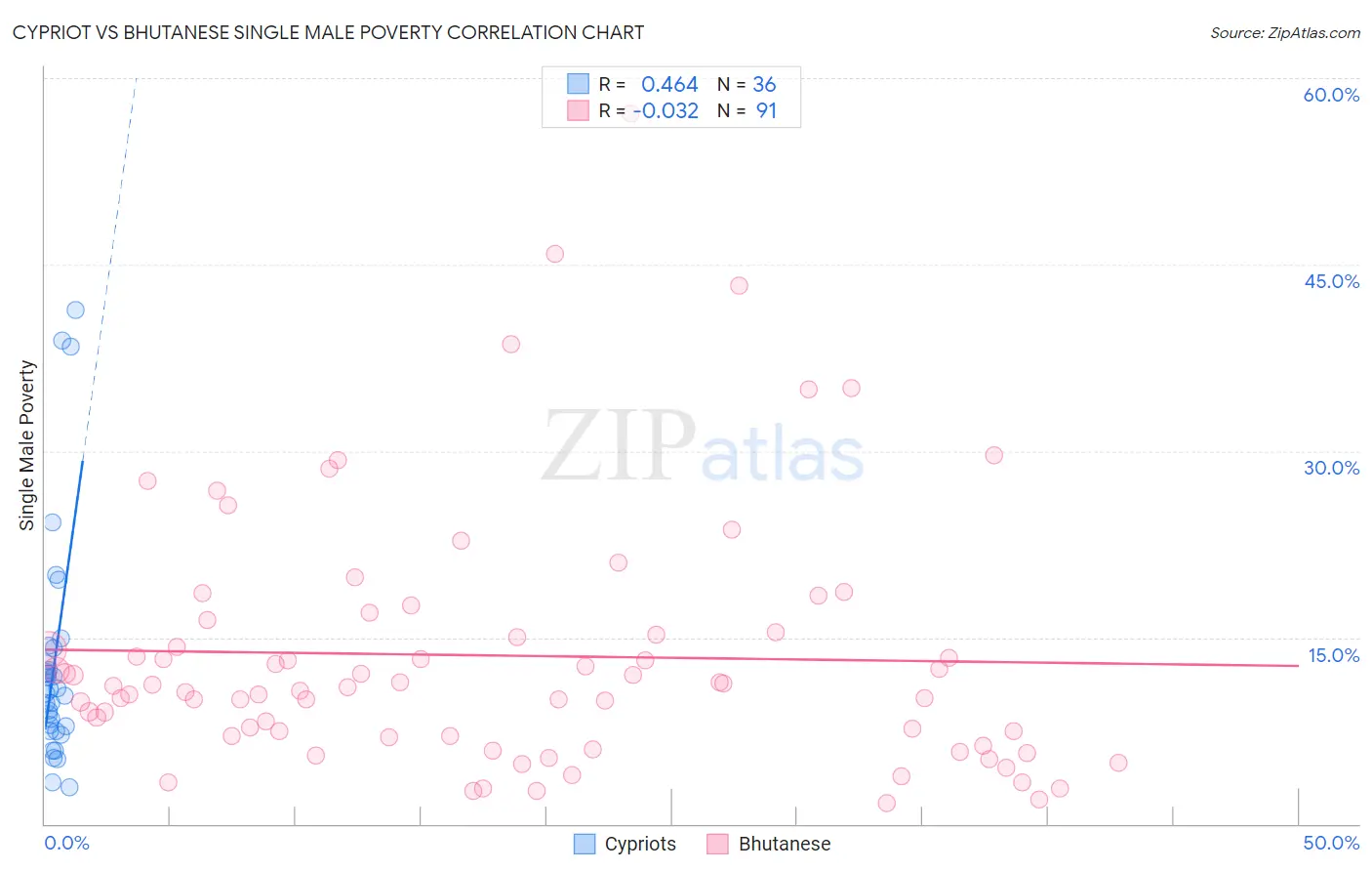 Cypriot vs Bhutanese Single Male Poverty