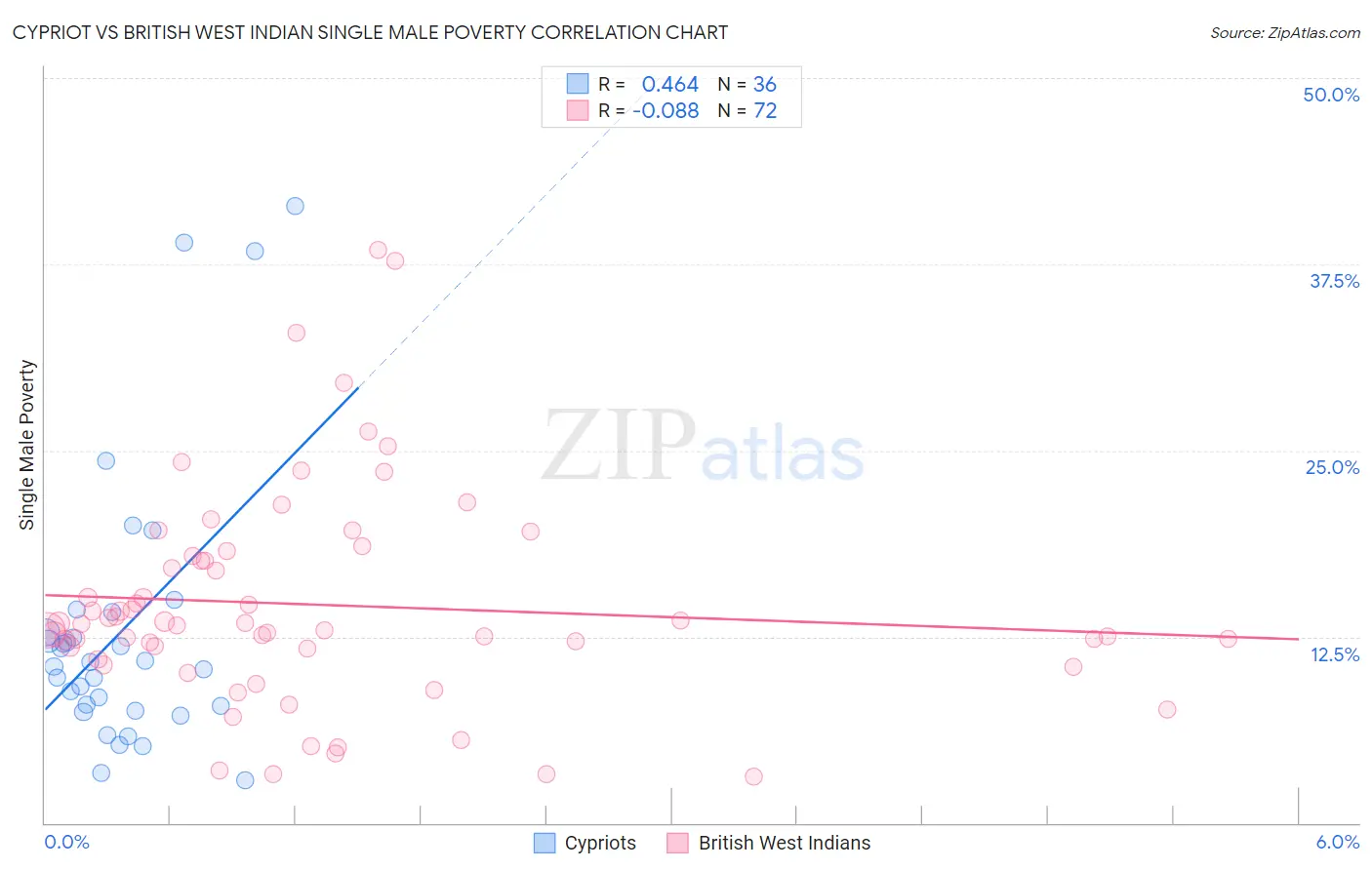 Cypriot vs British West Indian Single Male Poverty