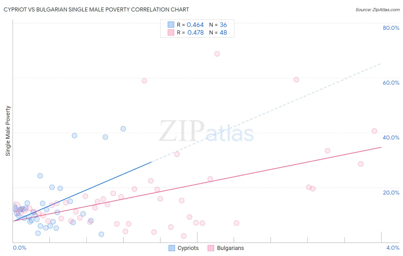 Cypriot vs Bulgarian Single Male Poverty