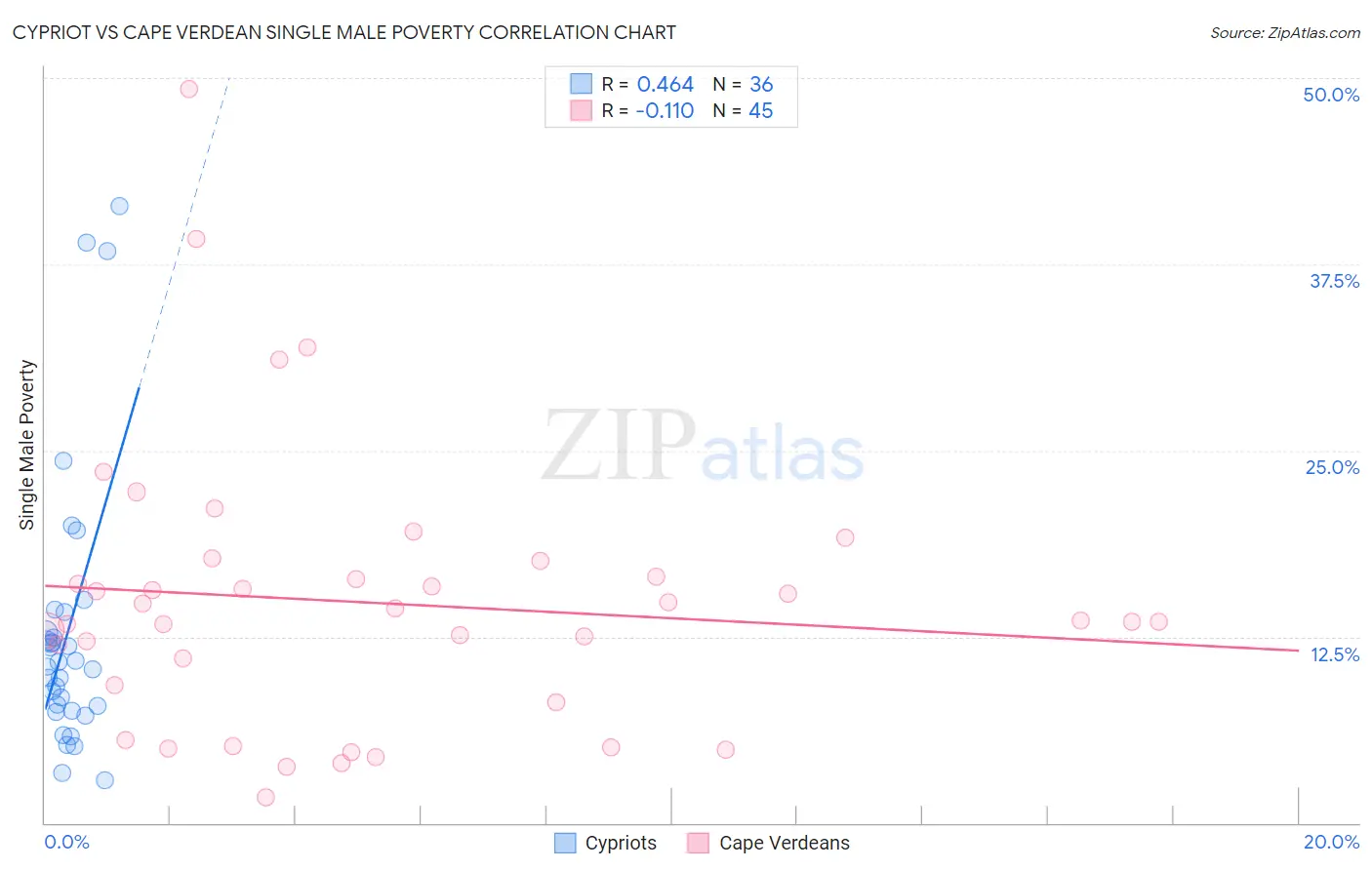Cypriot vs Cape Verdean Single Male Poverty